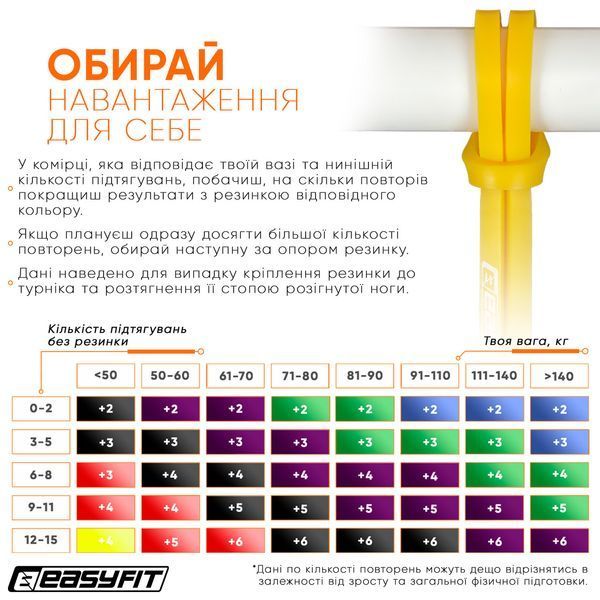 Резиновая петля 1-6 кг Желтая EasyFit 2123768 фото