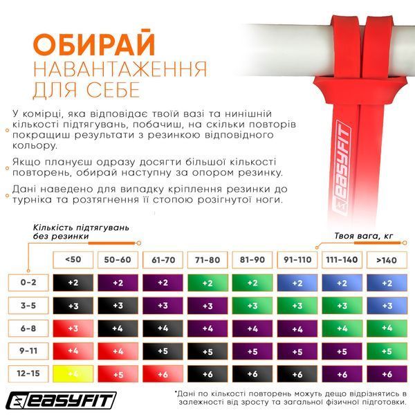 Гумова петля 2-15 кг червона EasyFit 2123769 фото